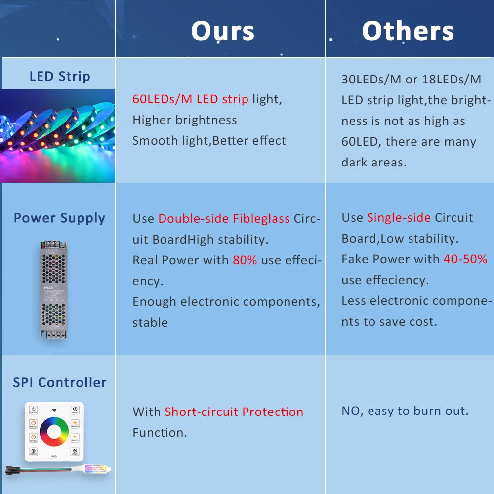 Bandă LED Inteligentă MagicFlow – Efect de Apă și Culori RGBIC”