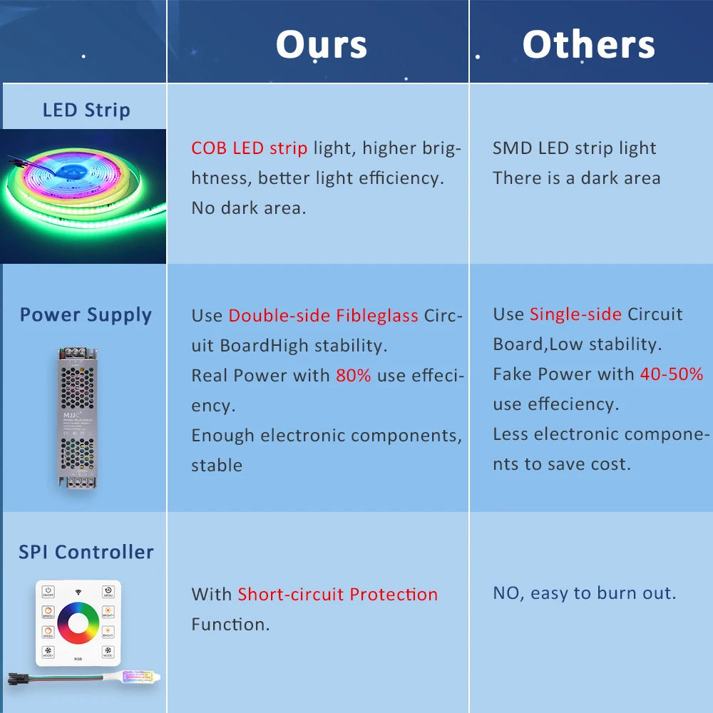 Bandă LED Inteligentă MagicMood – Tehnologie COB cu Lumină Continuă și Efecte RGBIC